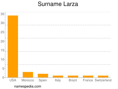 Familiennamen Larza