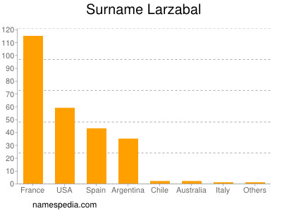 Surname Larzabal