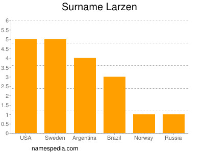 Familiennamen Larzen