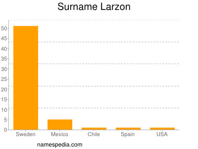 Surname Larzon