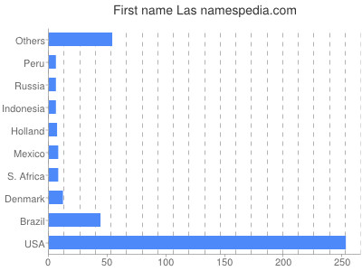 prenom Las