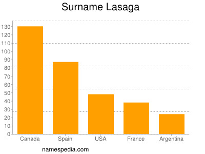 nom Lasaga