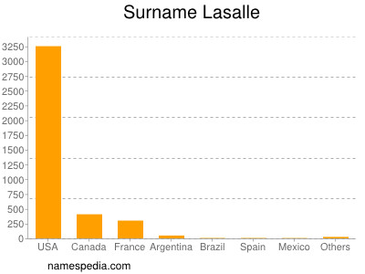 Familiennamen Lasalle