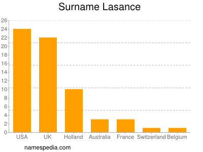 Familiennamen Lasance