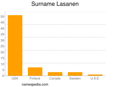 Familiennamen Lasanen