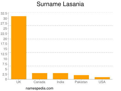 Surname Lasania