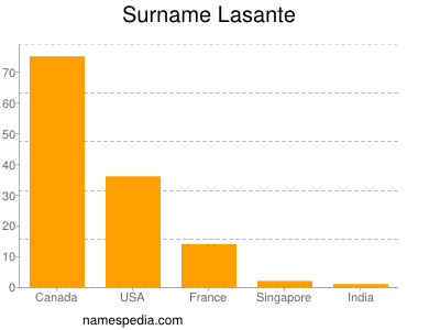 Familiennamen Lasante