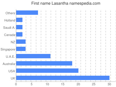 Vornamen Lasantha