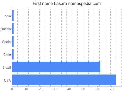 prenom Lasara
