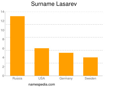 Familiennamen Lasarev