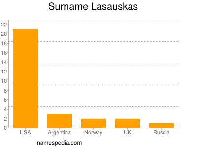 Familiennamen Lasauskas