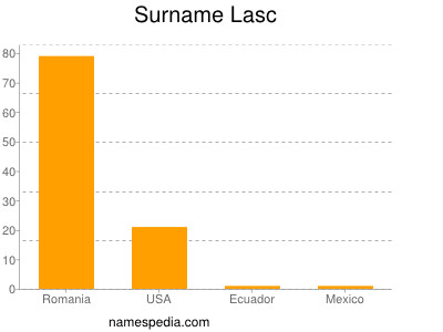 Familiennamen Lasc