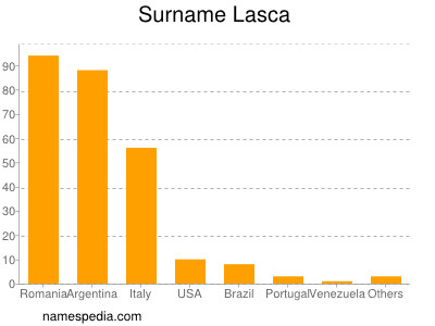 Familiennamen Lasca