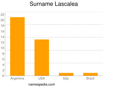 Familiennamen Lascalea