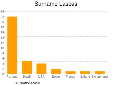 Familiennamen Lascas