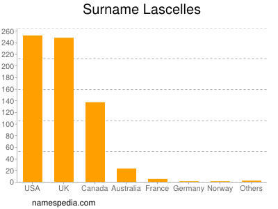 Familiennamen Lascelles