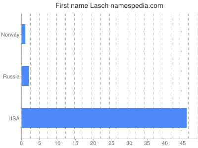 Vornamen Lasch