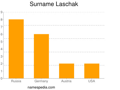 Familiennamen Laschak
