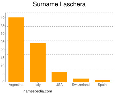 Familiennamen Laschera