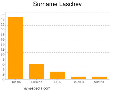 Familiennamen Laschev
