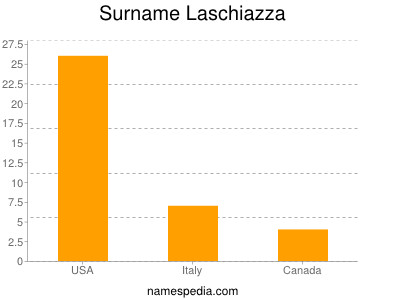 Familiennamen Laschiazza
