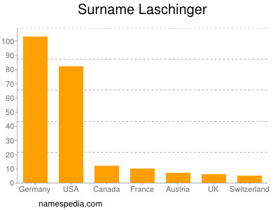 Familiennamen Laschinger