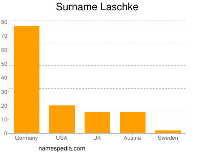 Familiennamen Laschke