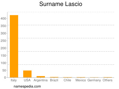 Familiennamen Lascio