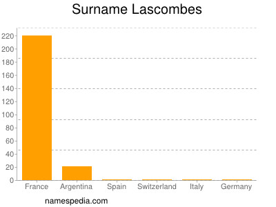Familiennamen Lascombes