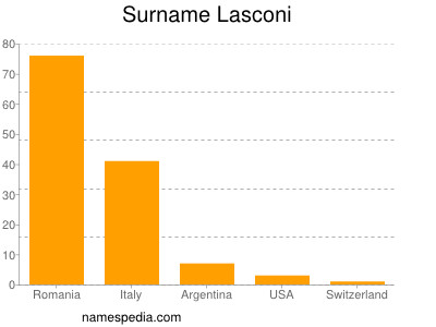 Familiennamen Lasconi