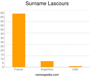 nom Lascours