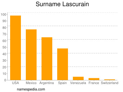 Familiennamen Lascurain