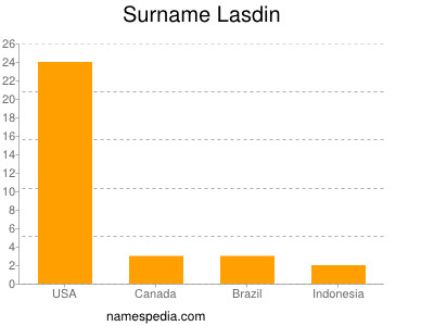 nom Lasdin