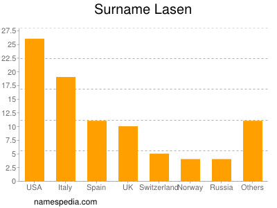 Familiennamen Lasen