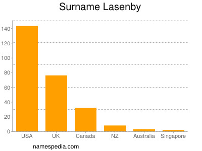 Surname Lasenby