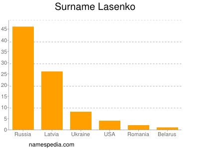 Familiennamen Lasenko