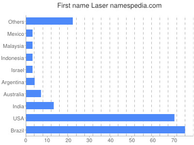Vornamen Laser