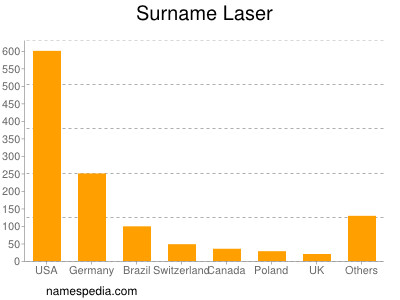 Familiennamen Laser