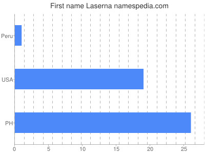 Vornamen Laserna