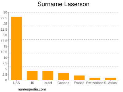 Familiennamen Laserson