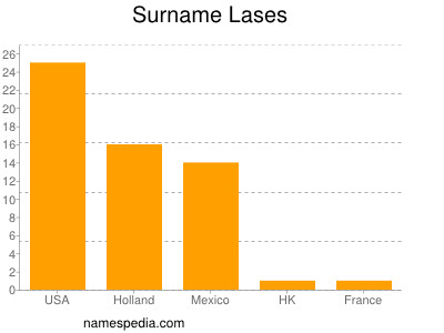 Familiennamen Lases