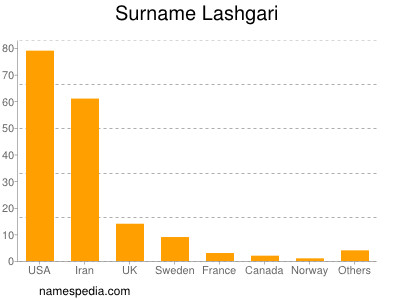 Familiennamen Lashgari