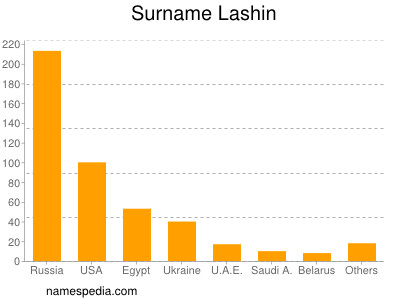 Familiennamen Lashin