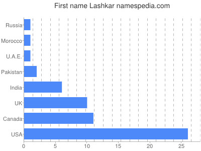 Vornamen Lashkar