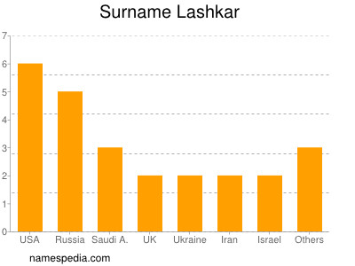 Familiennamen Lashkar