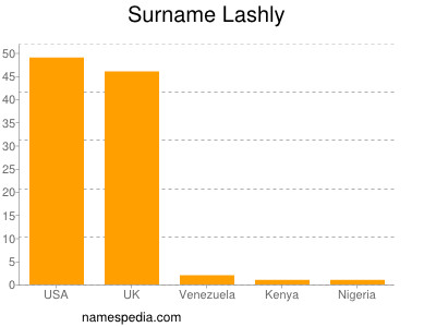 Familiennamen Lashly