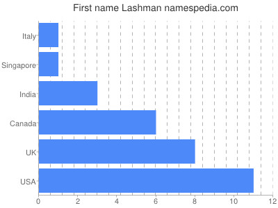 Vornamen Lashman