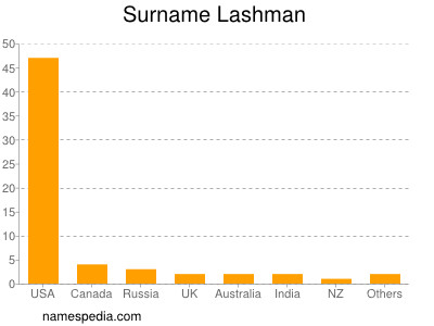 Familiennamen Lashman