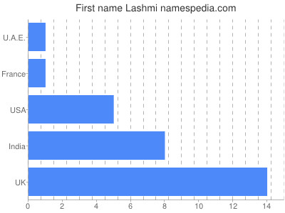 prenom Lashmi