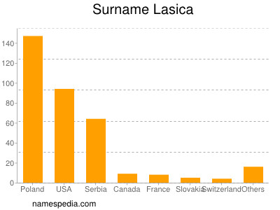 Familiennamen Lasica